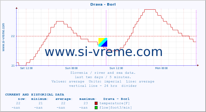  :: Drava - Borl :: temperature | flow | height :: last two days / 5 minutes.