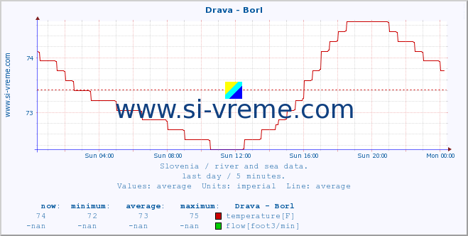  :: Drava - Borl :: temperature | flow | height :: last day / 5 minutes.