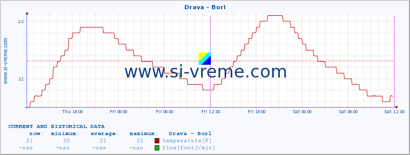  :: Drava - Borl :: temperature | flow | height :: last two days / 5 minutes.