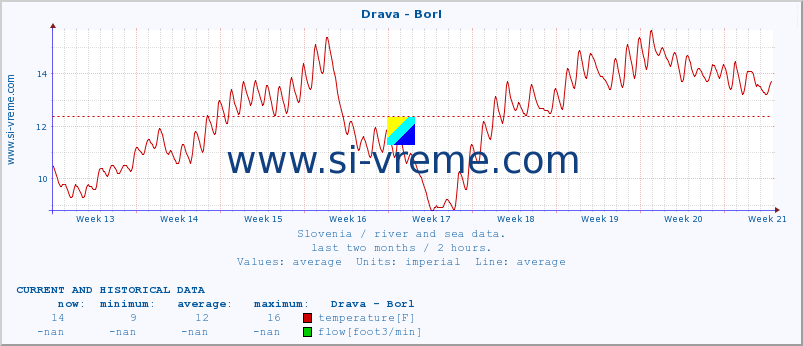  :: Drava - Borl :: temperature | flow | height :: last two months / 2 hours.