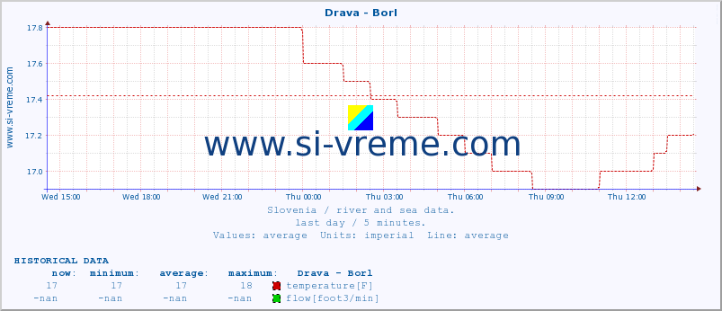  :: Drava - Borl :: temperature | flow | height :: last day / 5 minutes.