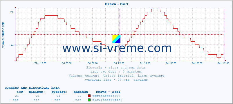  :: Drava - Borl :: temperature | flow | height :: last two days / 5 minutes.