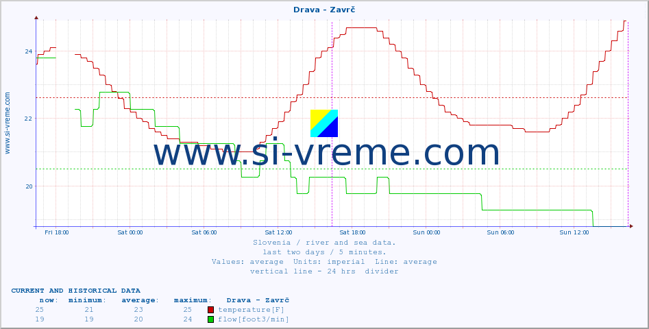  :: Drava - Zavrč :: temperature | flow | height :: last two days / 5 minutes.