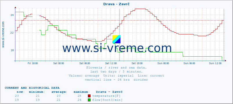  :: Drava - Zavrč :: temperature | flow | height :: last two days / 5 minutes.