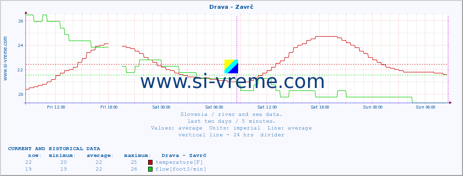  :: Drava - Zavrč :: temperature | flow | height :: last two days / 5 minutes.