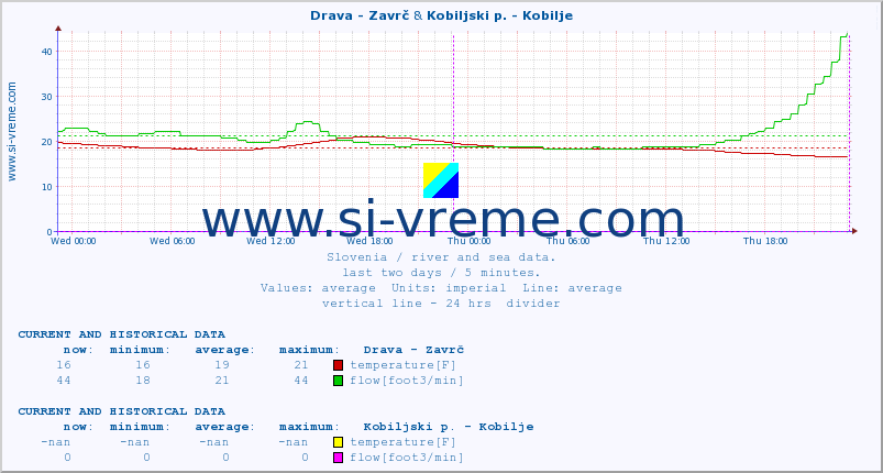  :: Drava - Zavrč & Kobiljski p. - Kobilje :: temperature | flow | height :: last two days / 5 minutes.