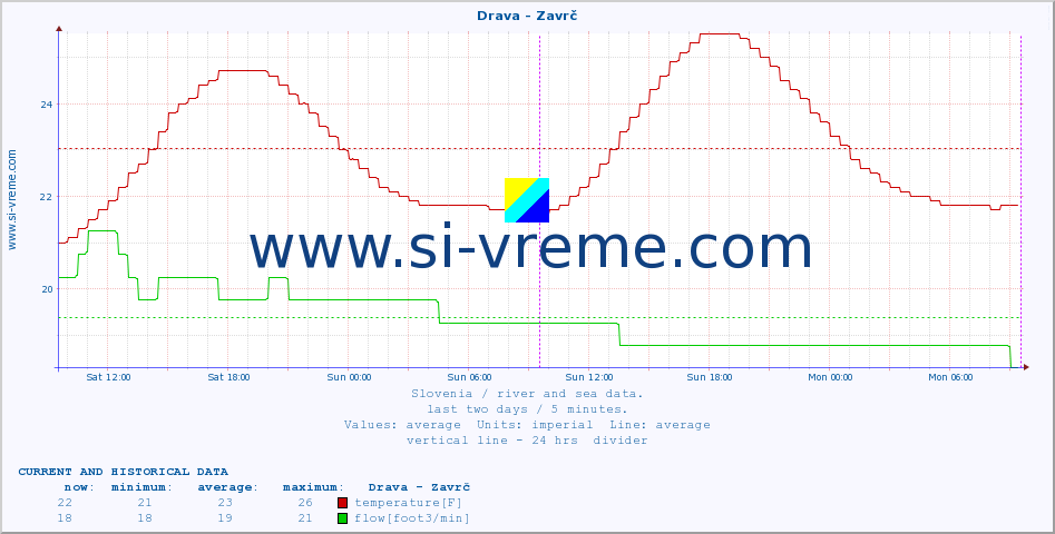  :: Drava - Zavrč :: temperature | flow | height :: last two days / 5 minutes.