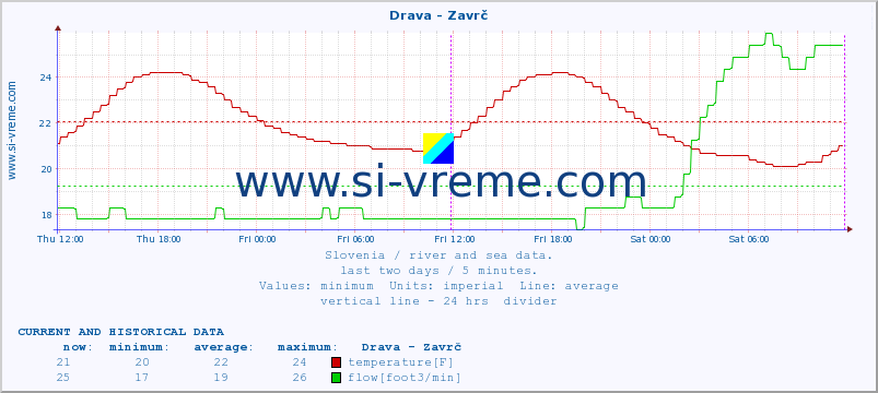  :: Drava - Zavrč :: temperature | flow | height :: last two days / 5 minutes.