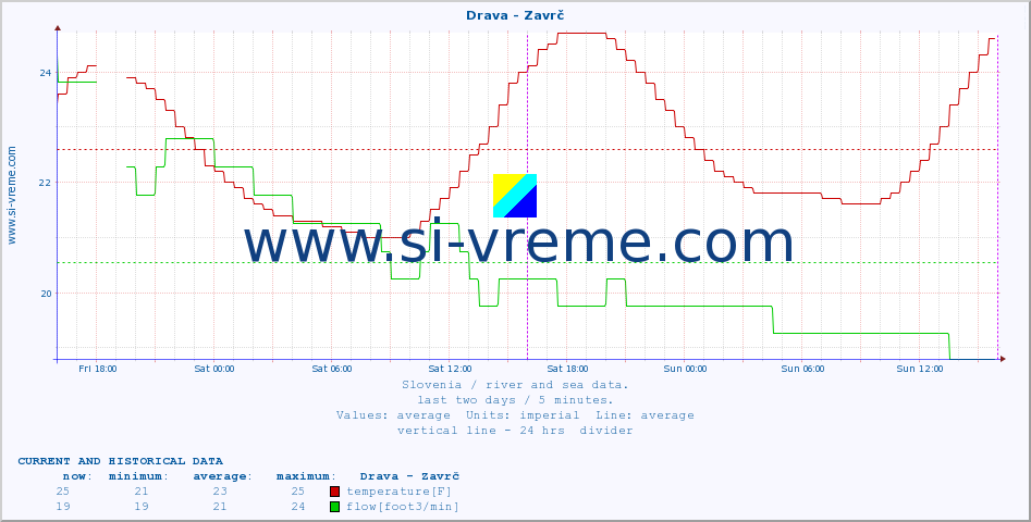  :: Drava - Zavrč :: temperature | flow | height :: last two days / 5 minutes.