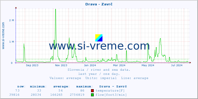  :: Drava - Zavrč :: temperature | flow | height :: last year / one day.