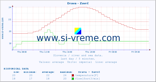  :: Drava - Zavrč :: temperature | flow | height :: last day / 5 minutes.