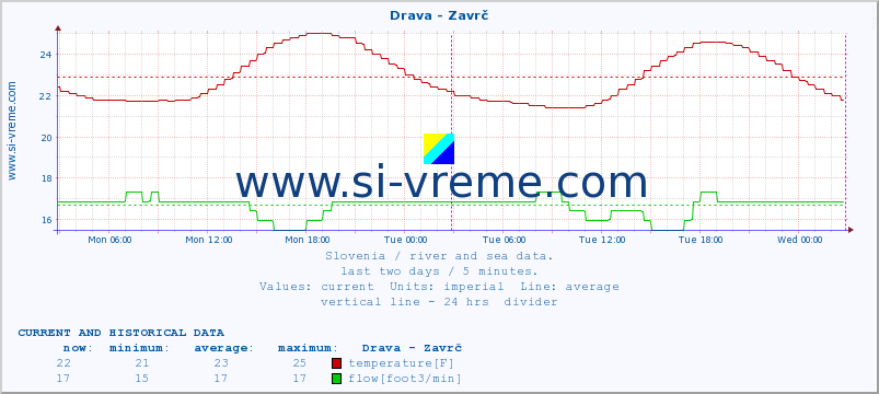  :: Drava - Zavrč :: temperature | flow | height :: last two days / 5 minutes.