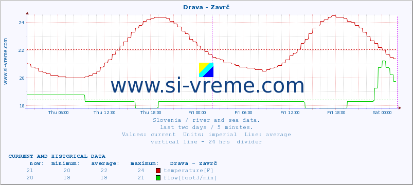  :: Drava - Zavrč :: temperature | flow | height :: last two days / 5 minutes.