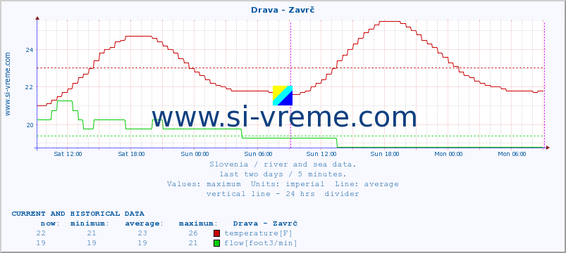  :: Drava - Zavrč :: temperature | flow | height :: last two days / 5 minutes.