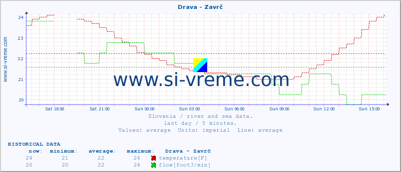  :: Drava - Zavrč :: temperature | flow | height :: last day / 5 minutes.