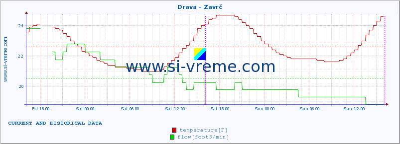  :: Drava - Zavrč :: temperature | flow | height :: last two days / 5 minutes.