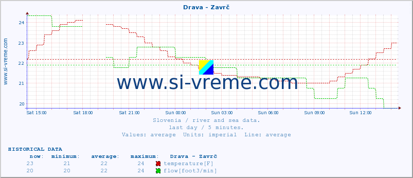  :: Drava - Zavrč :: temperature | flow | height :: last day / 5 minutes.