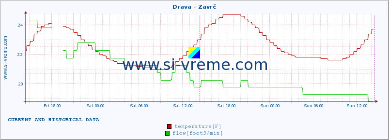  :: Drava - Zavrč :: temperature | flow | height :: last two days / 5 minutes.