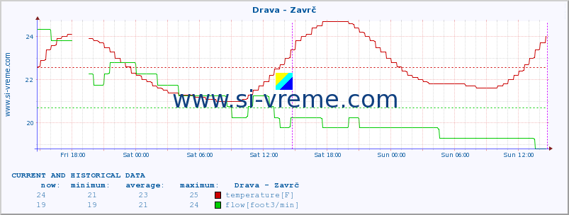  :: Drava - Zavrč :: temperature | flow | height :: last two days / 5 minutes.