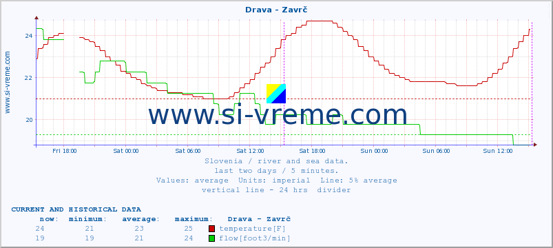  :: Drava - Zavrč :: temperature | flow | height :: last two days / 5 minutes.