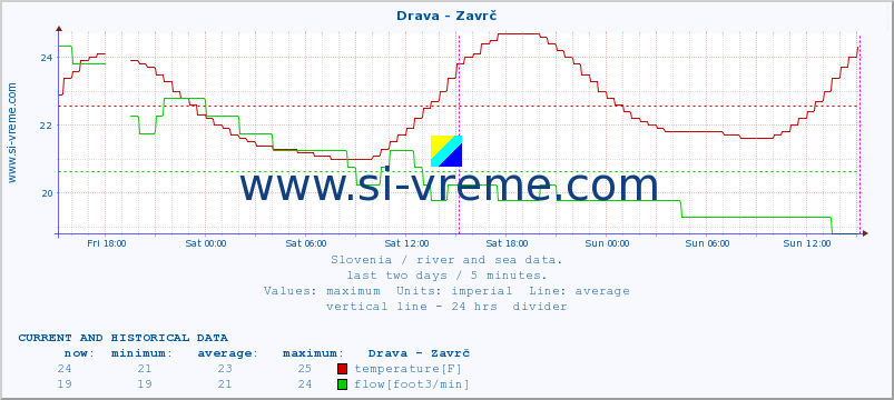  :: Drava - Zavrč :: temperature | flow | height :: last two days / 5 minutes.