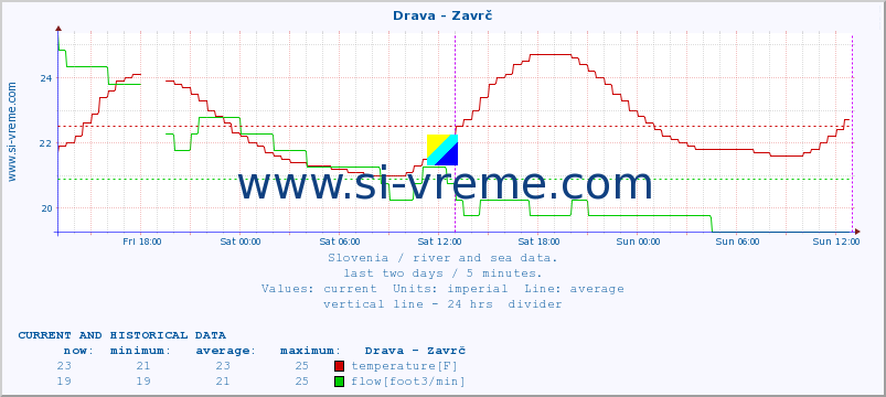  :: Drava - Zavrč :: temperature | flow | height :: last two days / 5 minutes.