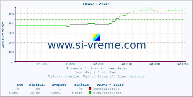  :: Drava - Zavrč :: temperature | flow | height :: last day / 5 minutes.