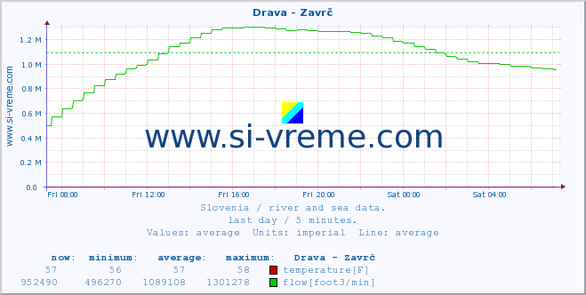  :: Drava - Zavrč :: temperature | flow | height :: last day / 5 minutes.