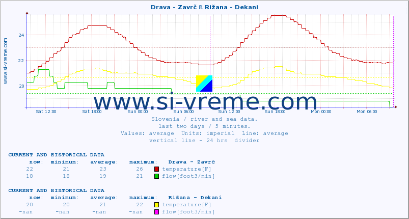  :: Drava - Zavrč & Rižana - Dekani :: temperature | flow | height :: last two days / 5 minutes.