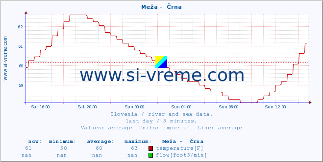  :: Meža -  Črna :: temperature | flow | height :: last day / 5 minutes.