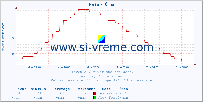  :: Meža -  Črna :: temperature | flow | height :: last day / 5 minutes.