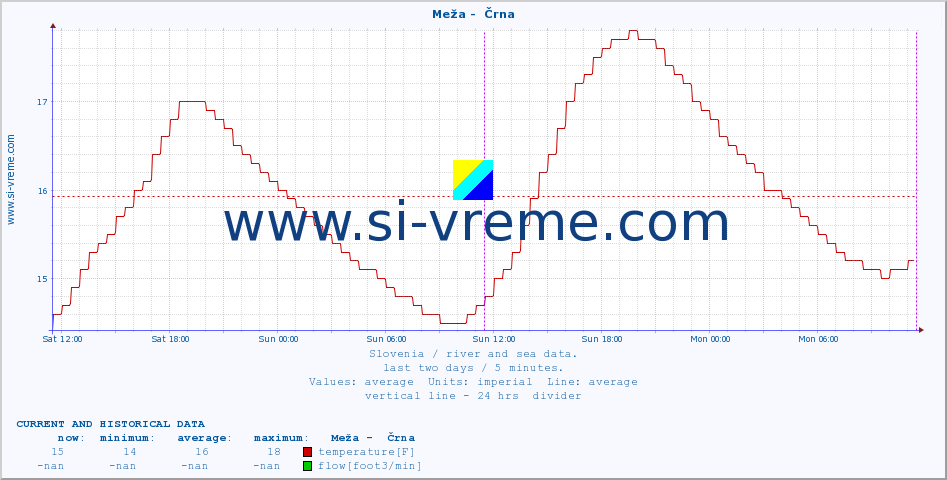  :: Meža -  Črna :: temperature | flow | height :: last two days / 5 minutes.