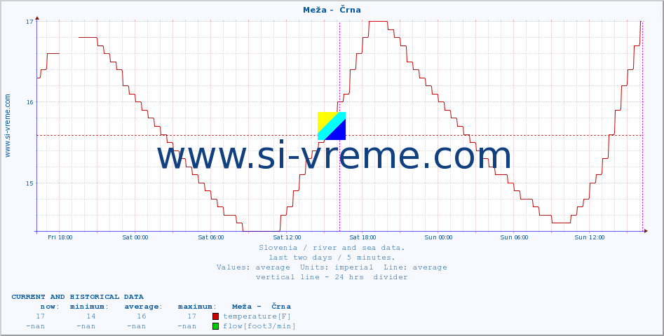  :: Meža -  Črna :: temperature | flow | height :: last two days / 5 minutes.