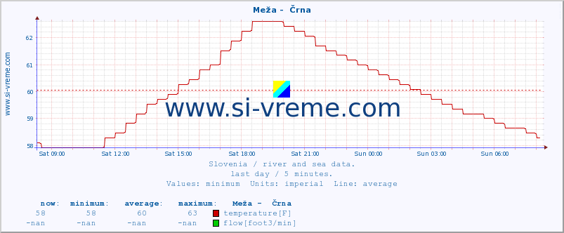  :: Meža -  Črna :: temperature | flow | height :: last day / 5 minutes.