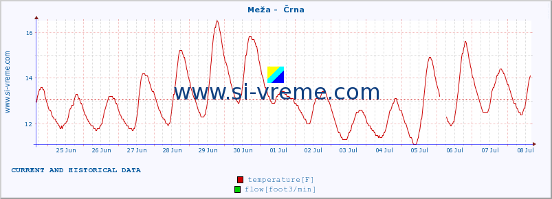  :: Meža -  Črna :: temperature | flow | height :: last two weeks / 30 minutes.