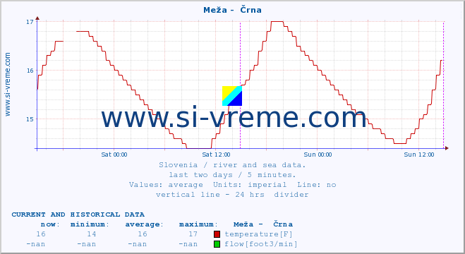  :: Meža -  Črna :: temperature | flow | height :: last two days / 5 minutes.