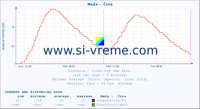  :: Meža -  Črna :: temperature | flow | height :: last two days / 5 minutes.