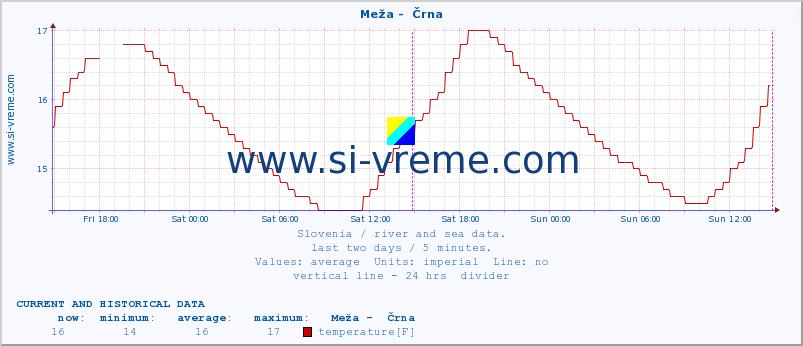  :: Meža -  Črna :: temperature | flow | height :: last two days / 5 minutes.