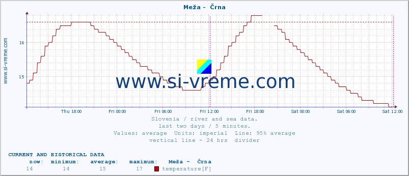  :: Meža -  Črna :: temperature | flow | height :: last two days / 5 minutes.