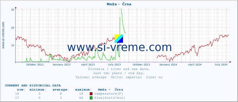  :: Meža -  Črna :: temperature | flow | height :: last two years / one day.