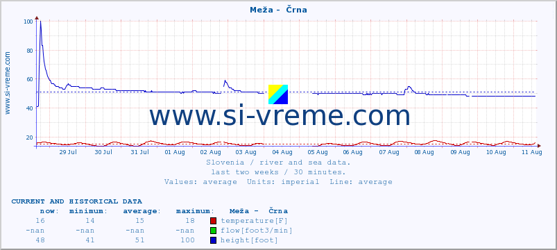  :: Meža -  Črna :: temperature | flow | height :: last two weeks / 30 minutes.