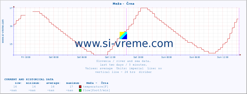  :: Meža -  Črna :: temperature | flow | height :: last two days / 5 minutes.