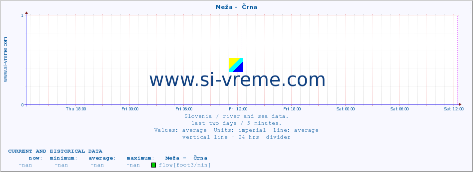  :: Meža -  Črna :: temperature | flow | height :: last two days / 5 minutes.