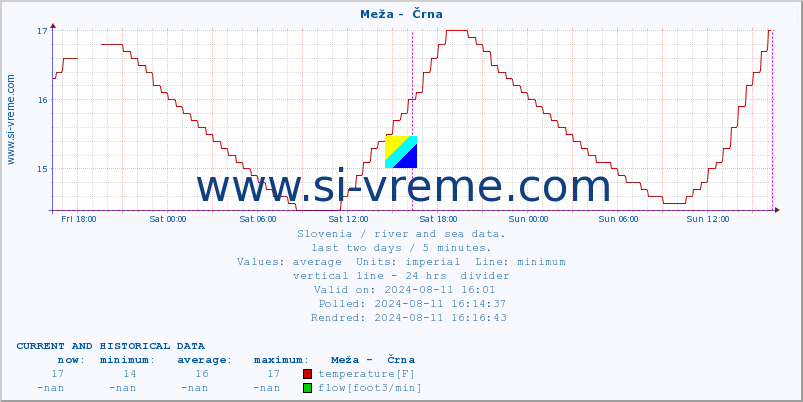  :: Meža -  Črna :: temperature | flow | height :: last two days / 5 minutes.