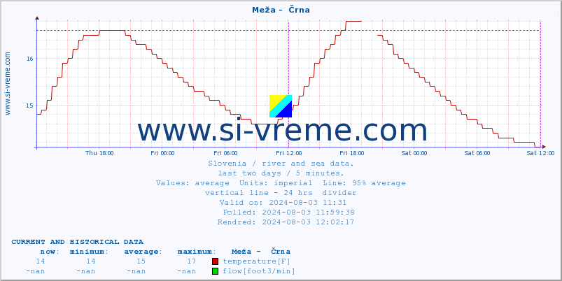  :: Meža -  Črna :: temperature | flow | height :: last two days / 5 minutes.