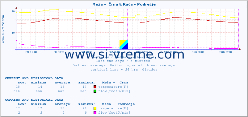  :: Meža -  Črna & Rača - Podrečje :: temperature | flow | height :: last two days / 5 minutes.