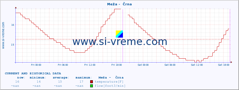  :: Meža -  Črna :: temperature | flow | height :: last two days / 5 minutes.