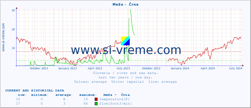  :: Meža -  Črna :: temperature | flow | height :: last two years / one day.