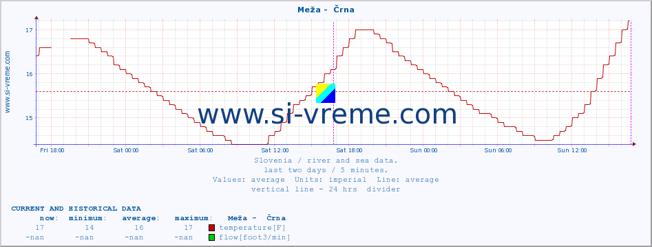  :: Meža -  Črna :: temperature | flow | height :: last two days / 5 minutes.