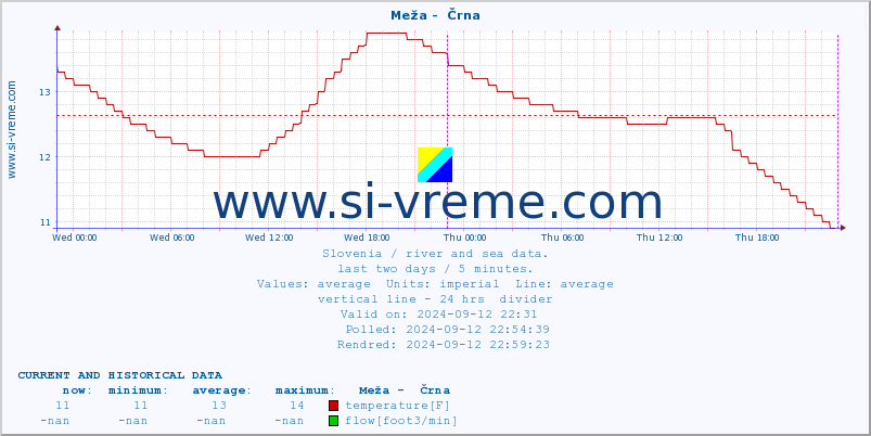  :: Meža -  Črna :: temperature | flow | height :: last two days / 5 minutes.